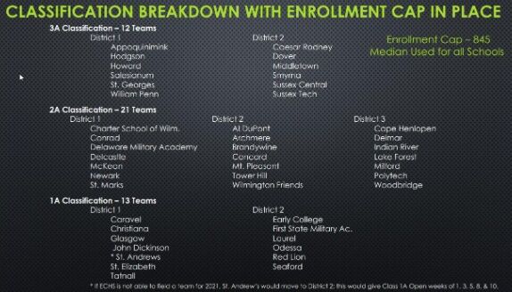 Delaware Association of Athletic Directors football realignment scenario 2